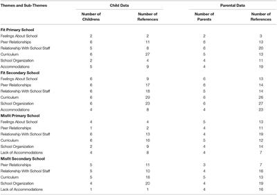 Student and Parent Perspectives of the Transition From Primary to Secondary School for Students With Autism Spectrum Disorder